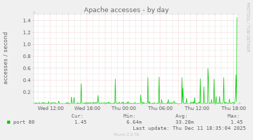 Apache accesses