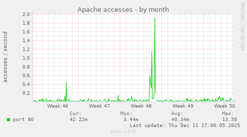 Apache accesses