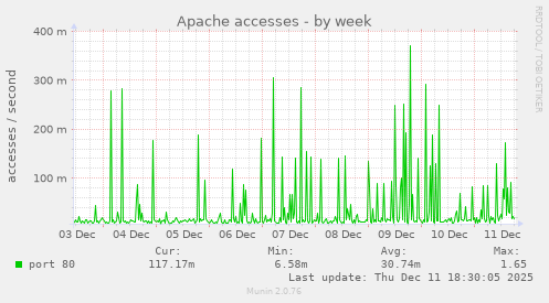 Apache accesses