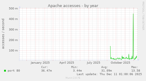 Apache accesses