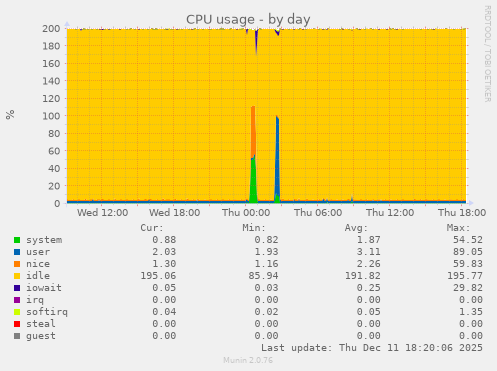 CPU usage