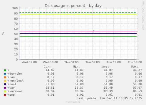 Disk usage in percent