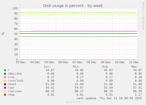 Disk usage in percent