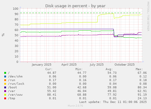 Disk usage in percent