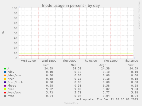 Inode usage in percent