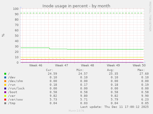 Inode usage in percent