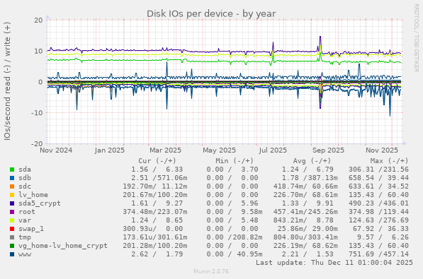 Disk IOs per device