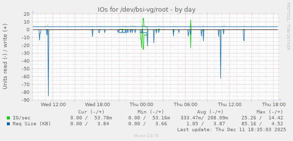 IOs for /dev/bsi-vg/root