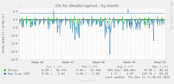 IOs for /dev/bsi-vg/root