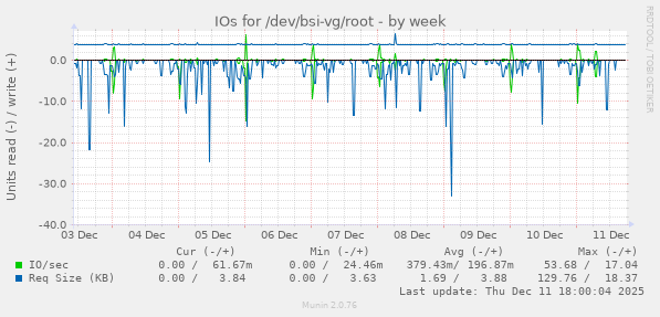 IOs for /dev/bsi-vg/root