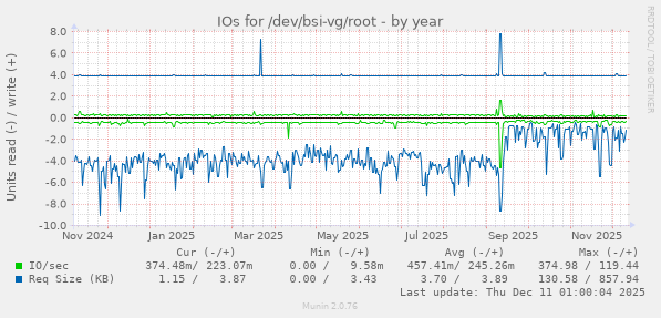 IOs for /dev/bsi-vg/root