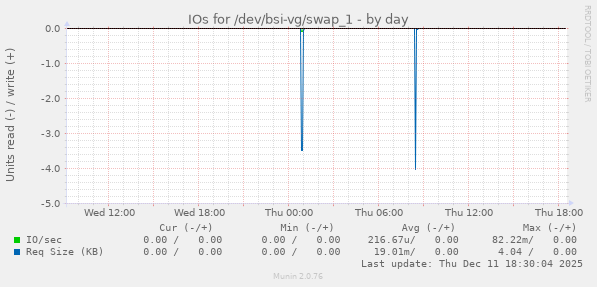 IOs for /dev/bsi-vg/swap_1