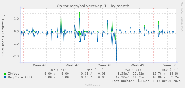 IOs for /dev/bsi-vg/swap_1