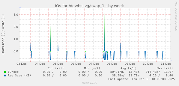 IOs for /dev/bsi-vg/swap_1