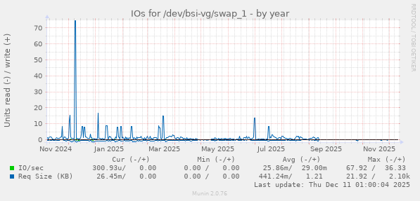 IOs for /dev/bsi-vg/swap_1