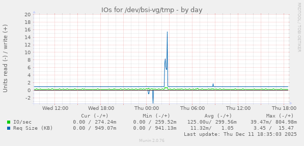 IOs for /dev/bsi-vg/tmp