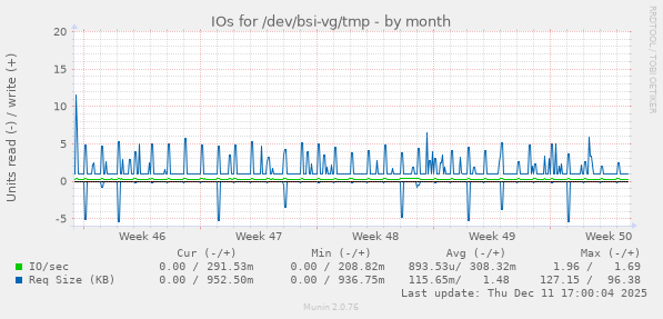 IOs for /dev/bsi-vg/tmp