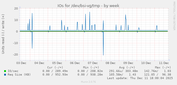 IOs for /dev/bsi-vg/tmp