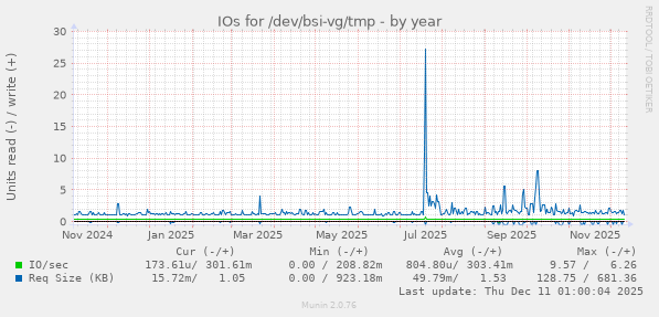 IOs for /dev/bsi-vg/tmp