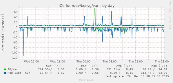 IOs for /dev/bsi-vg/var