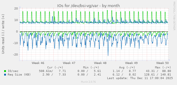 IOs for /dev/bsi-vg/var