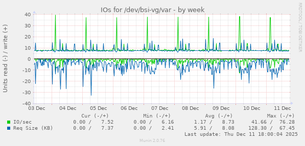 IOs for /dev/bsi-vg/var