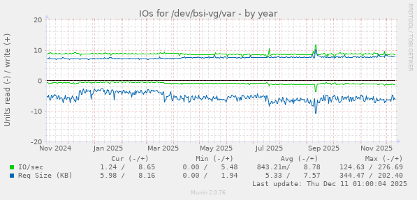 IOs for /dev/bsi-vg/var