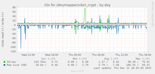 IOs for /dev/mapper/sda5_crypt