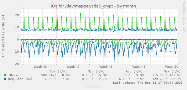 IOs for /dev/mapper/sda5_crypt