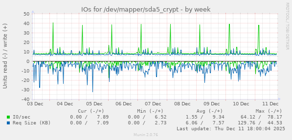 IOs for /dev/mapper/sda5_crypt