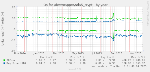 IOs for /dev/mapper/sda5_crypt