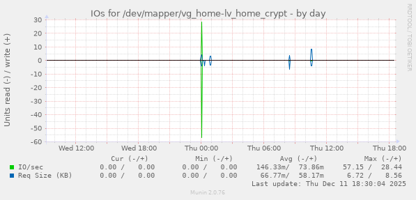 IOs for /dev/mapper/vg_home-lv_home_crypt