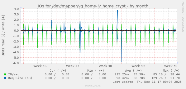 IOs for /dev/mapper/vg_home-lv_home_crypt