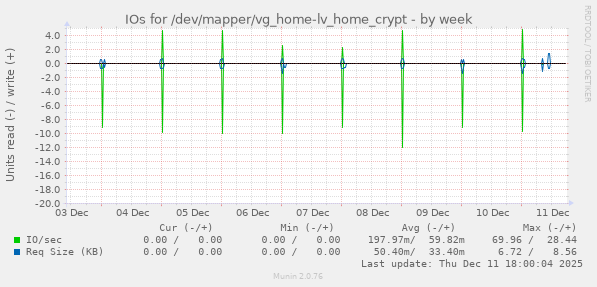 IOs for /dev/mapper/vg_home-lv_home_crypt