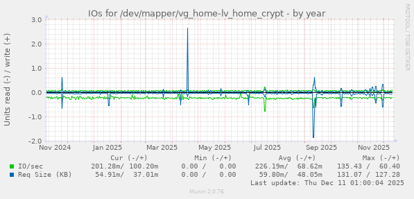 IOs for /dev/mapper/vg_home-lv_home_crypt