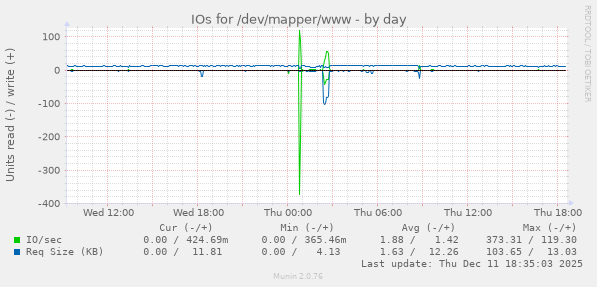 IOs for /dev/mapper/www