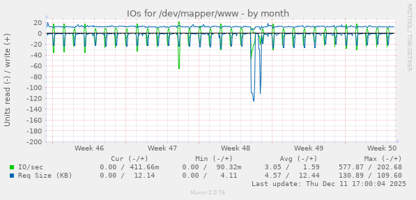 IOs for /dev/mapper/www