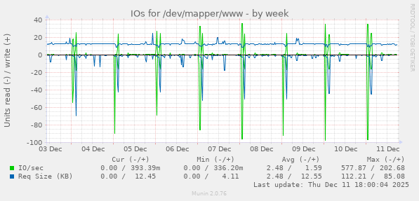 IOs for /dev/mapper/www