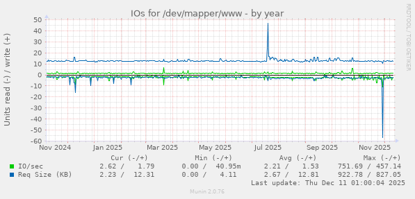IOs for /dev/mapper/www