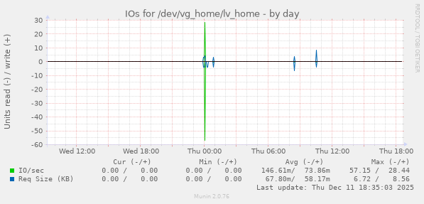 IOs for /dev/vg_home/lv_home