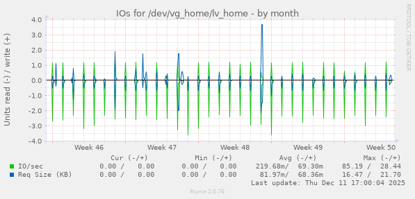 IOs for /dev/vg_home/lv_home