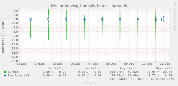 IOs for /dev/vg_home/lv_home
