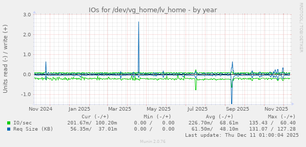 IOs for /dev/vg_home/lv_home