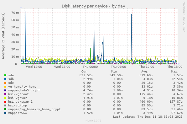 Disk latency per device