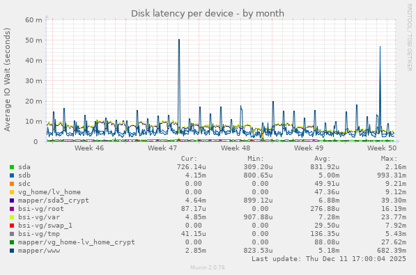 Disk latency per device