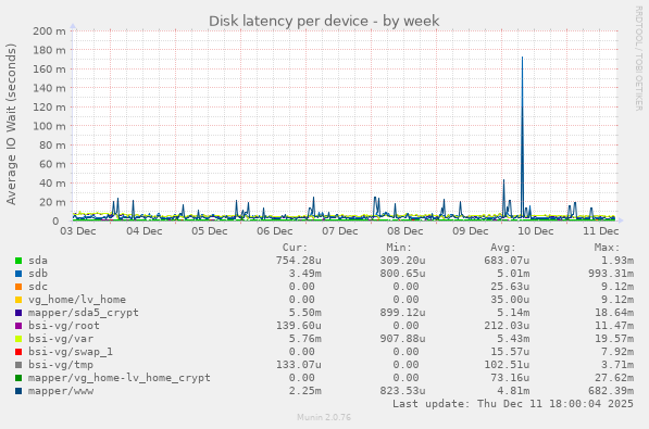 Disk latency per device