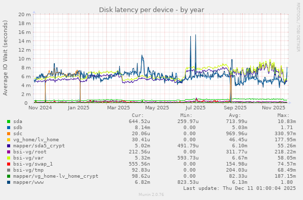 Disk latency per device