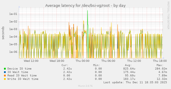 Average latency for /dev/bsi-vg/root