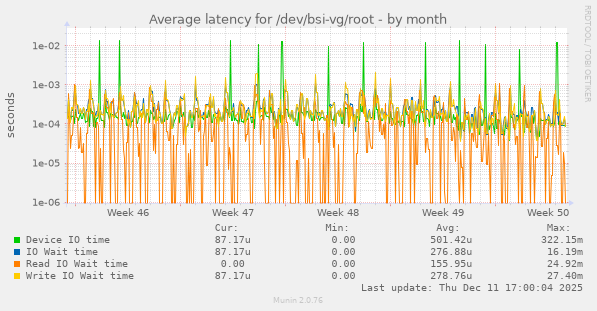 Average latency for /dev/bsi-vg/root