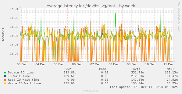 Average latency for /dev/bsi-vg/root
